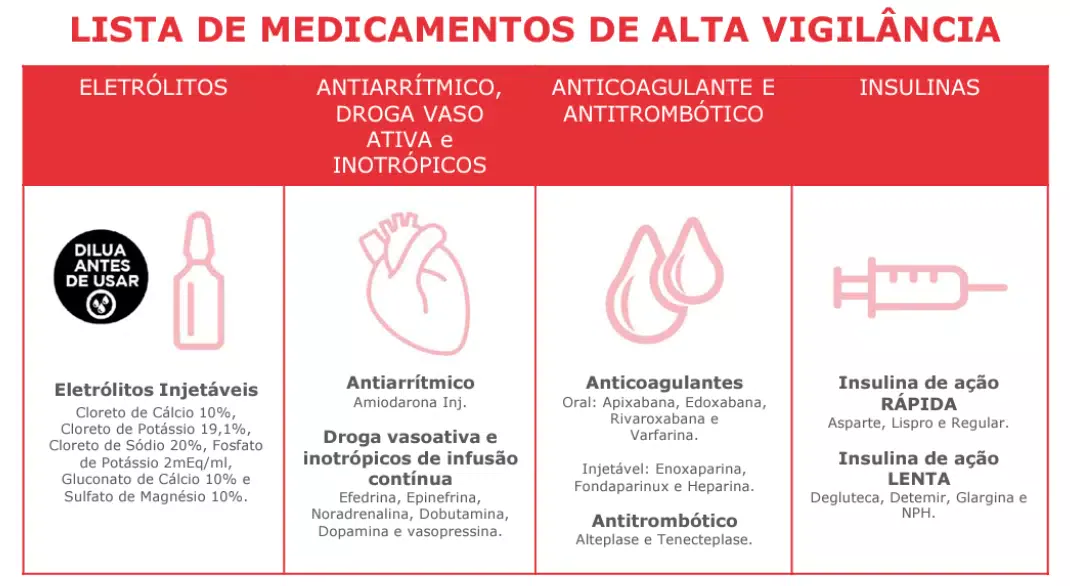 Ilustração de medicamentos de alta vigilância