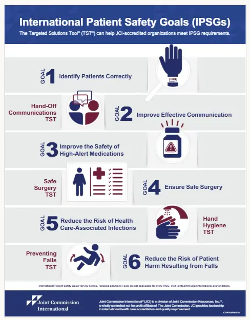 International Patient Safety Goals