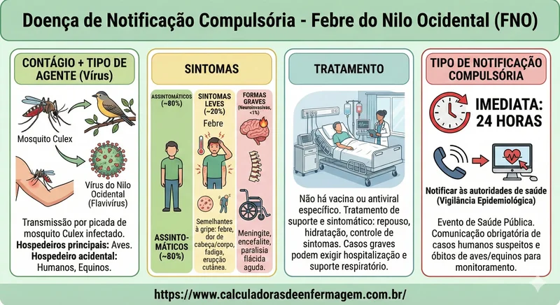 15   FEBRE DO NILO OCIDENTAL   DOENÇA DE NOTIFICAÇÃO COMPULSÓRIA IMEDIATA