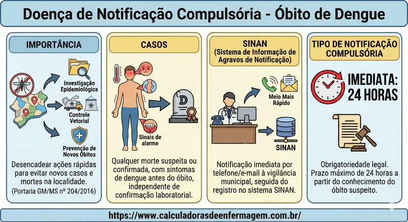 4   ÓBITO DE DENGUE   DOENÇA DE NOTIFICAÇÃO COMPULSÓRIA