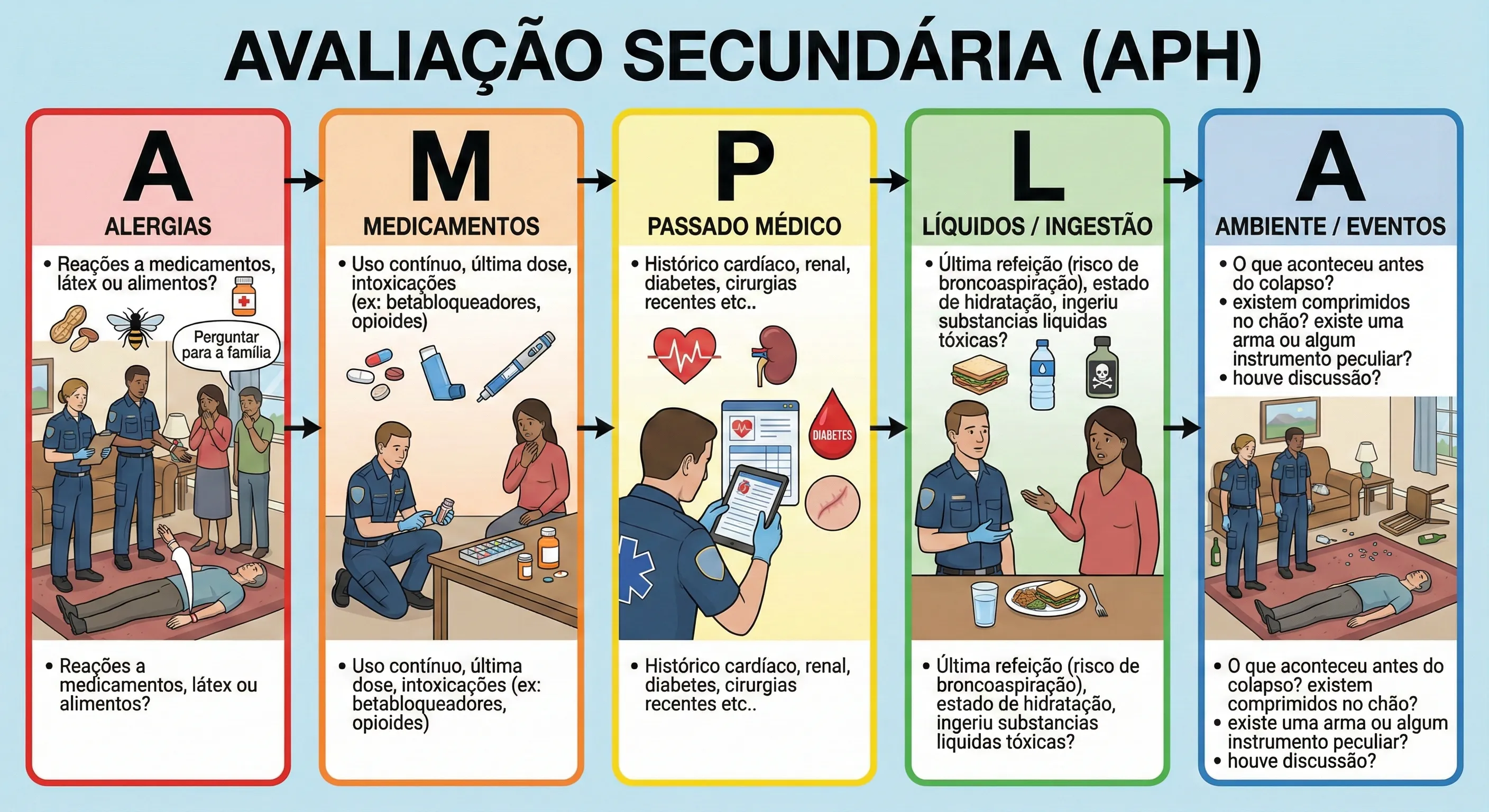 AvaliaçãO SecundáRia APH