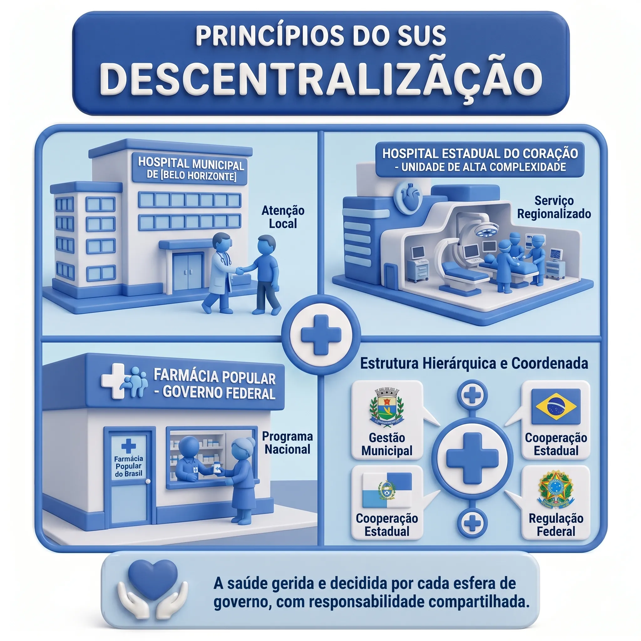 Infográfico ilustrando o princípio da Descentralização no SUS - gestão compartilhada entre União, estados e municípios