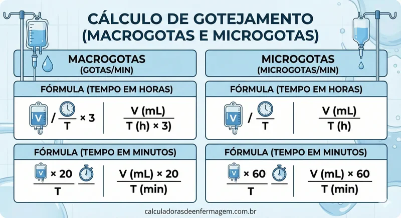Cálculo de Gotejamento