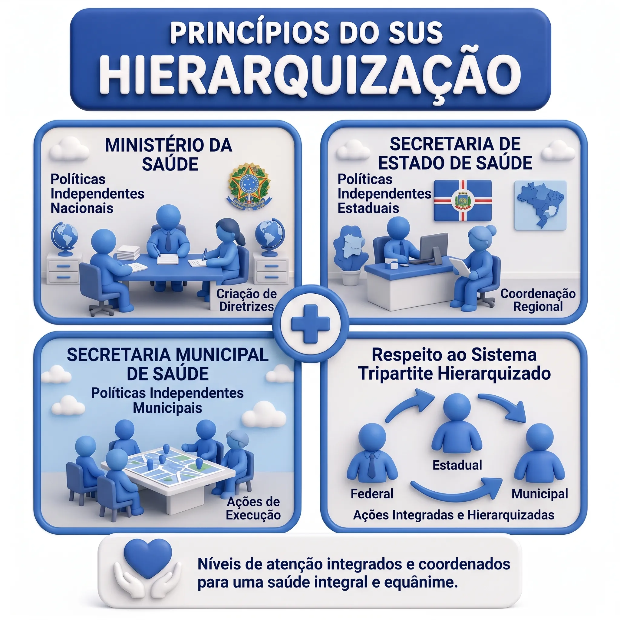 Infográfico ilustrando o princípio da Hierarquização no SUS - níveis de complexidade da atenção à saúde