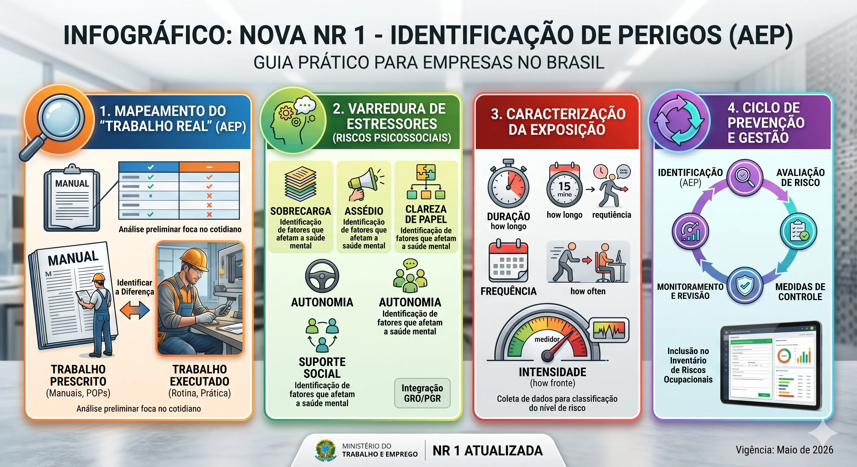 Ilustração de Identificação de Perigos NR-1
