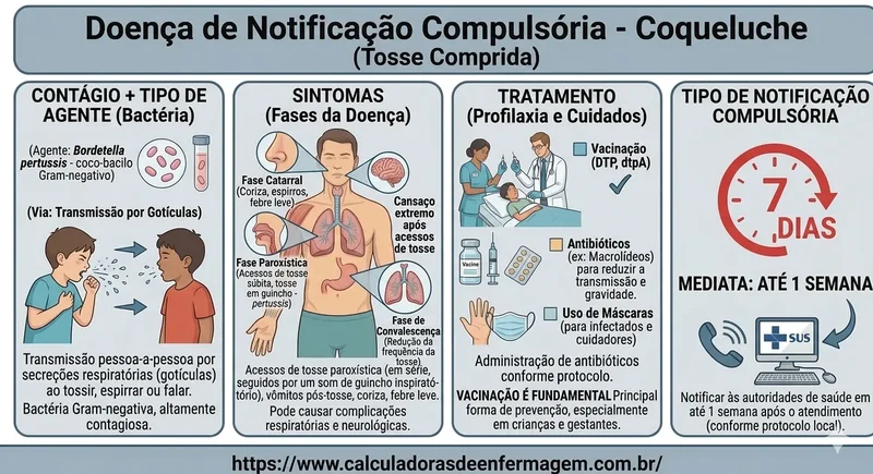 Notificacao Compulsoria Coqueluche