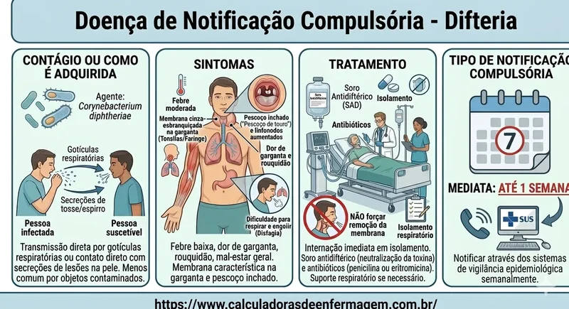 Notificacao Compulsoria Difteria