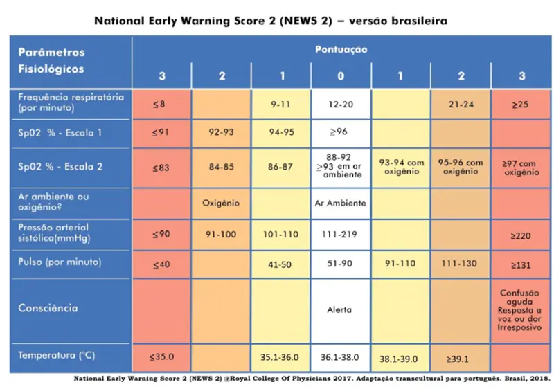 NEWS2 Early Warning Score Protocol Chart
