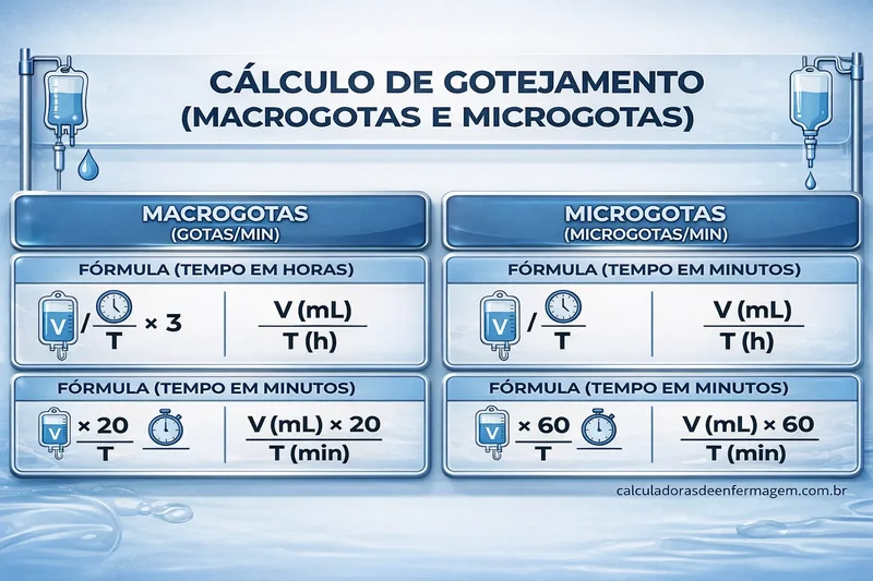 Regras de cálculo de gotejamento