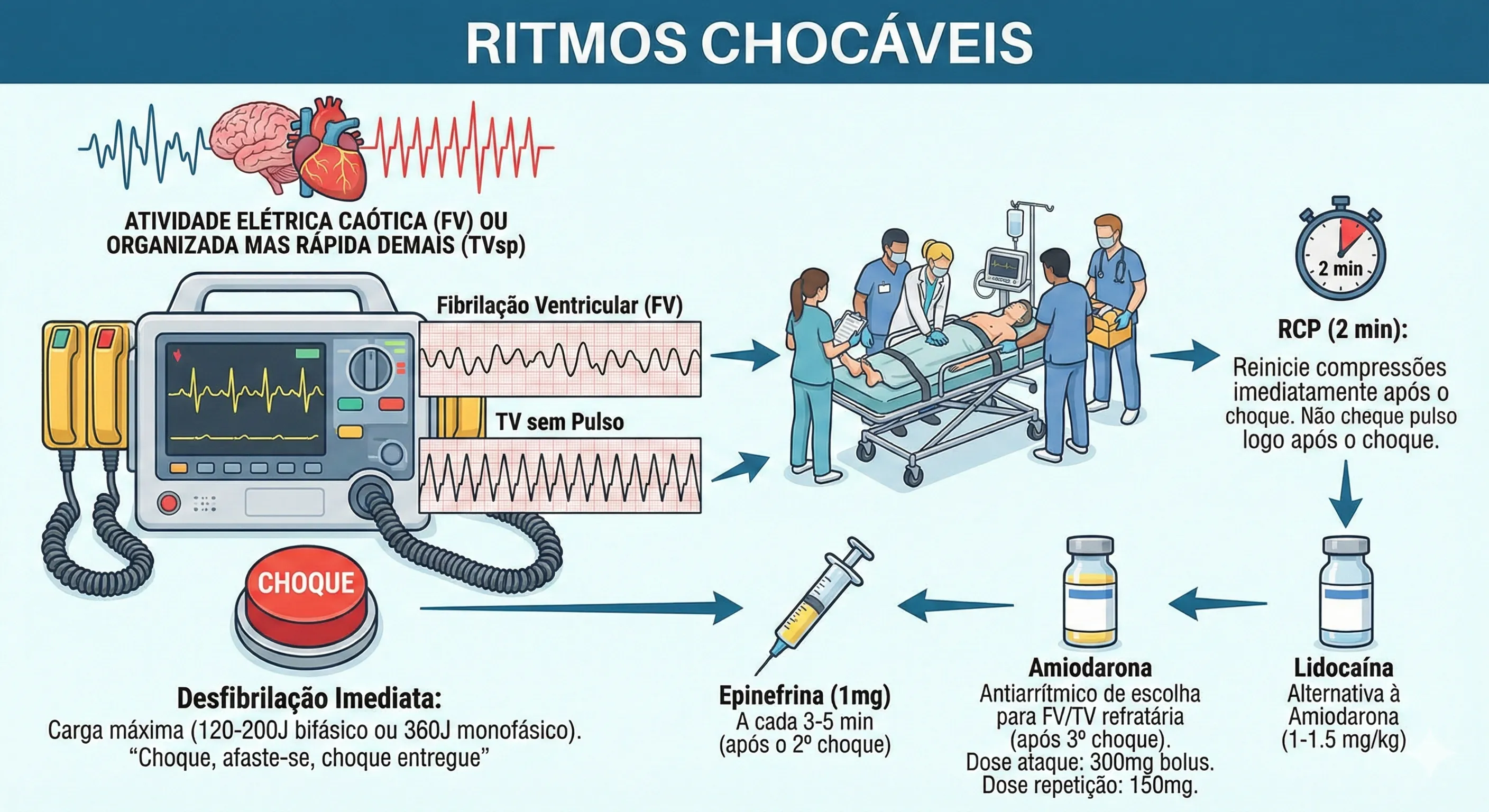 Ritmos ChocáVeis RCP